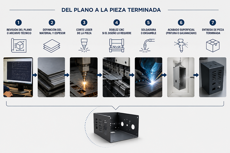 Diagram of the metal manufacturing process from blueprint to finished part at SBA Metal Products