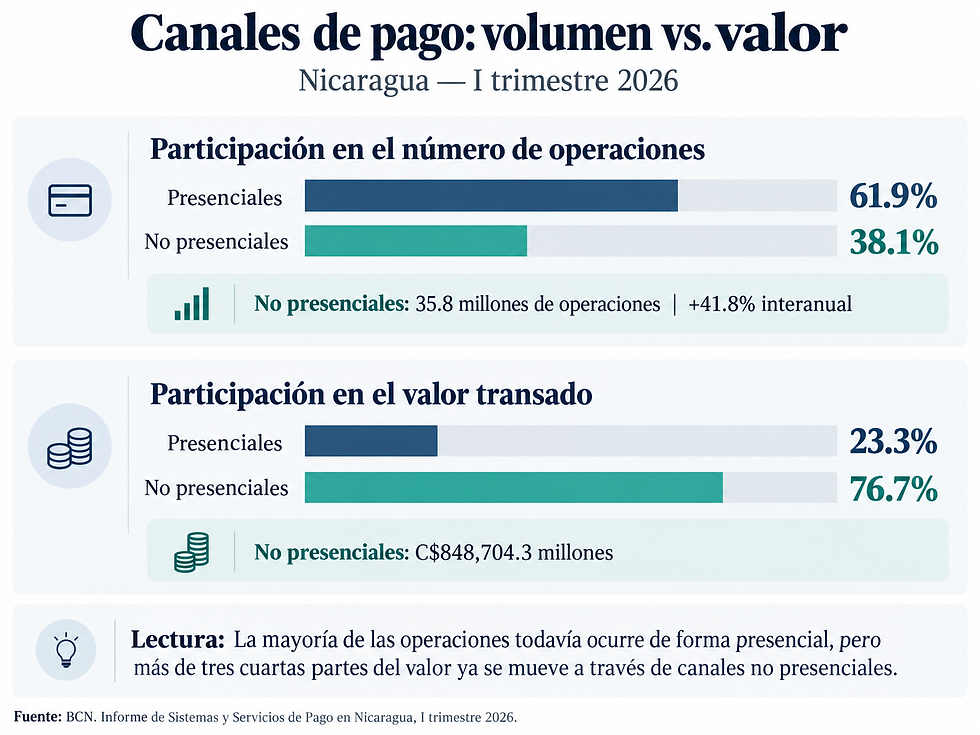 Gráfico sobre los canales de pago en Nicaragua 2026