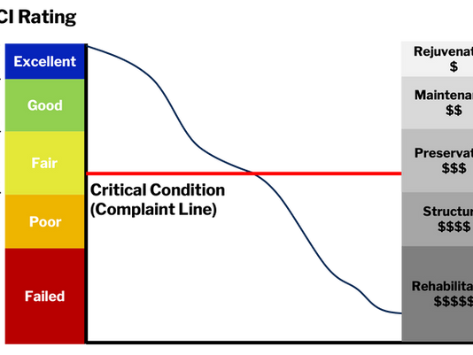 Exploring the Value of a Pavement Management System (PMS): Success Stories from Iowa, North Carolina, and South Dakota