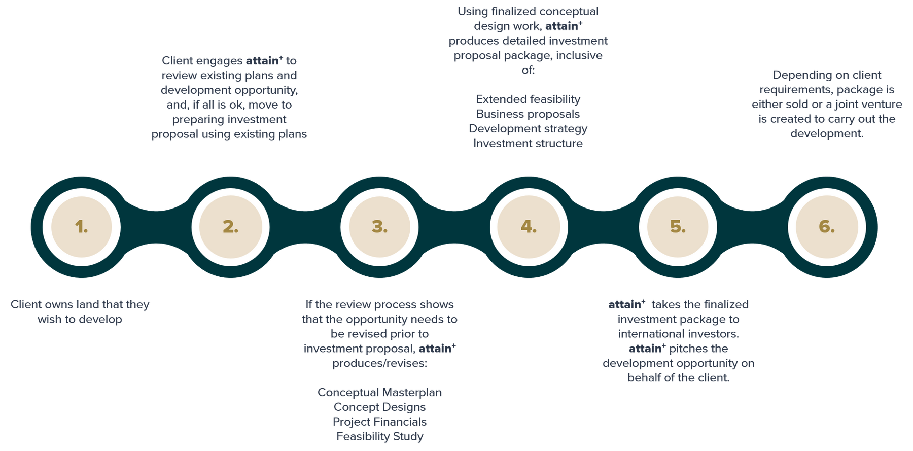 attain+ developer engagement roadmap