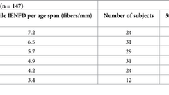 Dataset normativo quantitativo e qualitativo per le fibre nervose intraepidermiche mediante biopsia