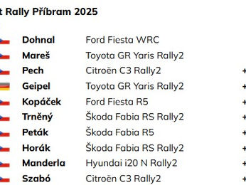 Výsledky 44. SILMET Rally Příbram
