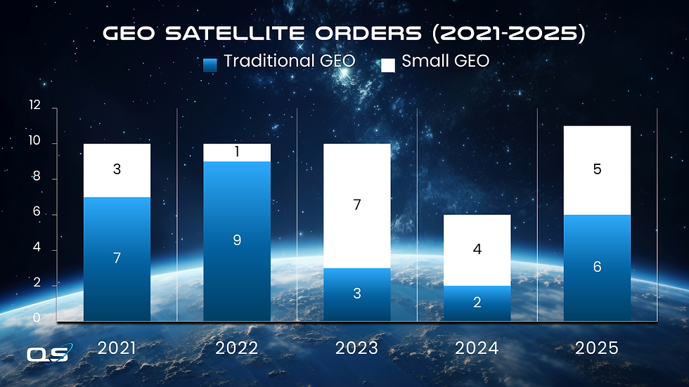 What 2025 GEO satellite orders say about the industry
