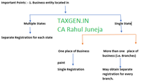 Registration under GST By CA Rahul Juneja