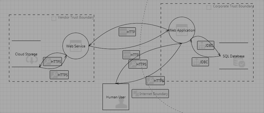 sdl threat modeling tool boundaries sdl threat modeling tool boundaries
