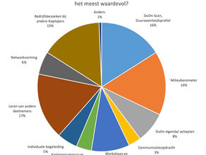 Het Koploperproject maakt impact!