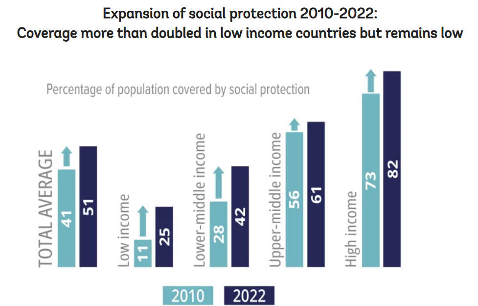 #6 Soziale Sicherungs-Netze werden weltweit immer größer