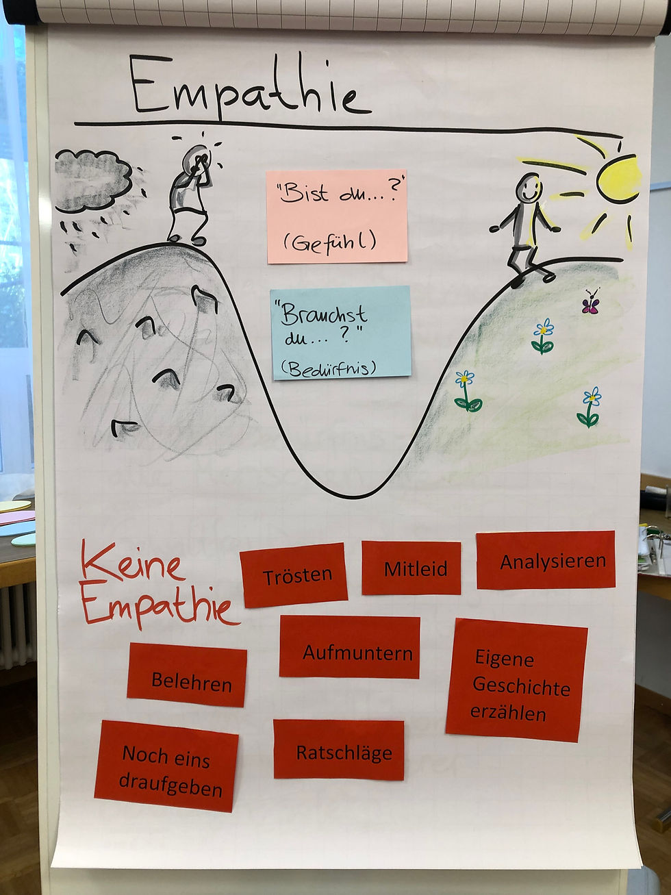 Grafik von zwei Strichmännchen, jedes auf seinem Berg. Auf einem scheint die Sonne, auf dem anderen regnet es. Oben die Formulierungen für "Empathie", unten die für "keine Empathie"