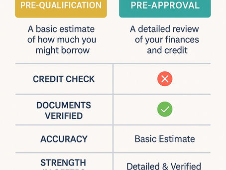📝 Pre-Approval vs. Pre-Qualification: What’s the Difference and Why It Matters