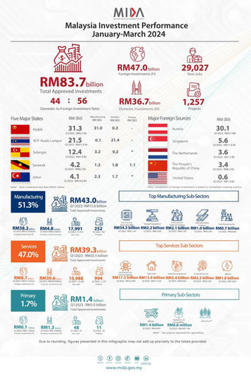 MIDA - Q1 2024 Approved Investments Increased by 13 percent to RM83.7 Billion, Creating 29,000 New Jobs for Malaysians