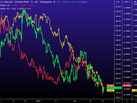 Peso chileno se aprecia contra el dólar siguiendo el comportamiento de otras monedas de la región