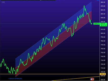 USDCLP llegando a soporte mensual y Posición Neta de No Residentes cerca de máximos históricos
