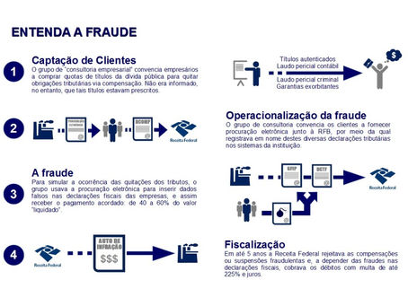 Receita, Ministério Público e PF deflagram operação de combate à fraude tributária