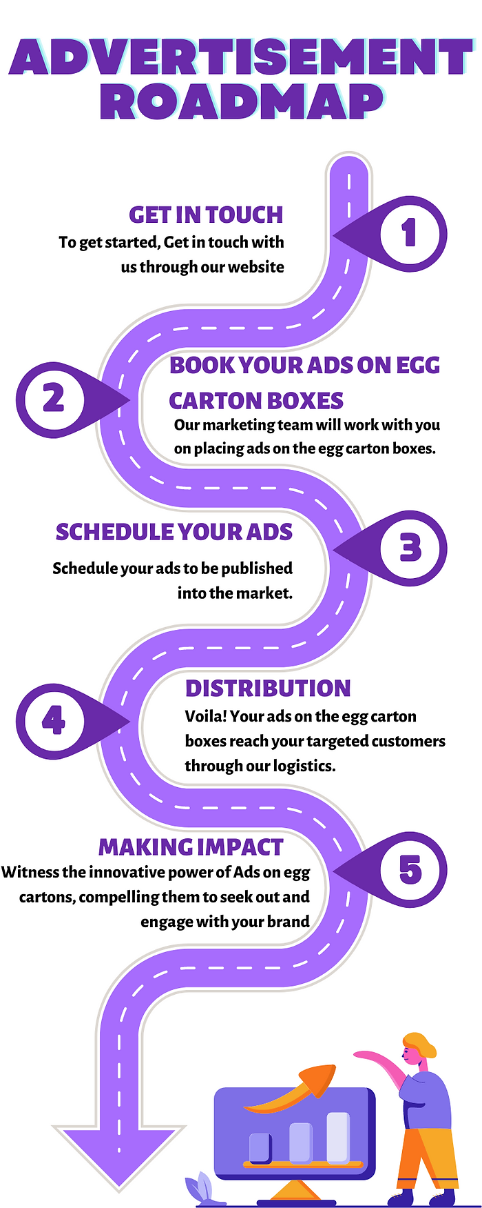 Customers onboarding process to publish their ads on egg cartons
