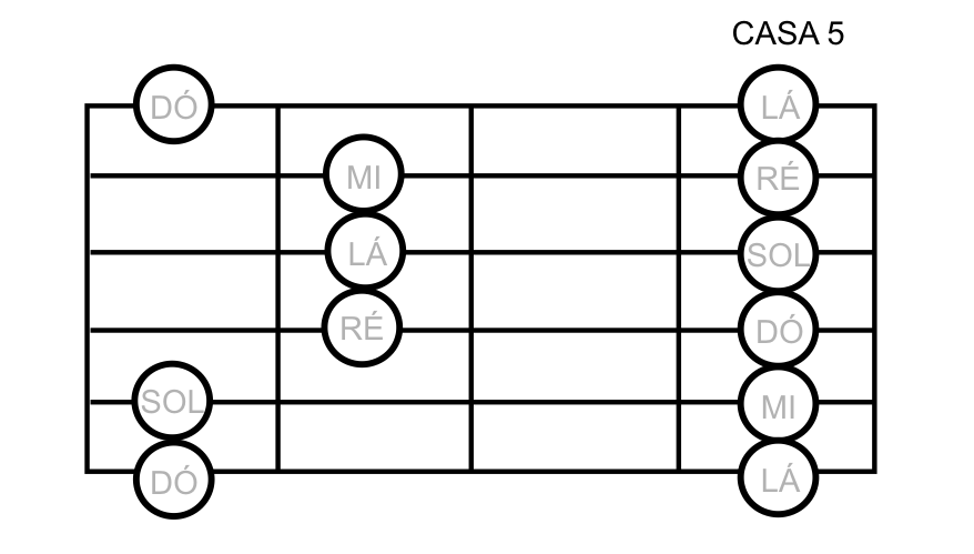 Escala pentatônica de Lá menor no violão.