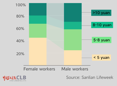 Figure 1 Food Delivery Riders’ Pay Per Order in China