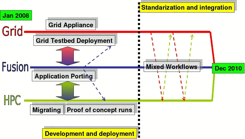 Schéma en timeline coloré représentant plusieurs couches technologiques avec flèches, jalons et zones de déploiement.