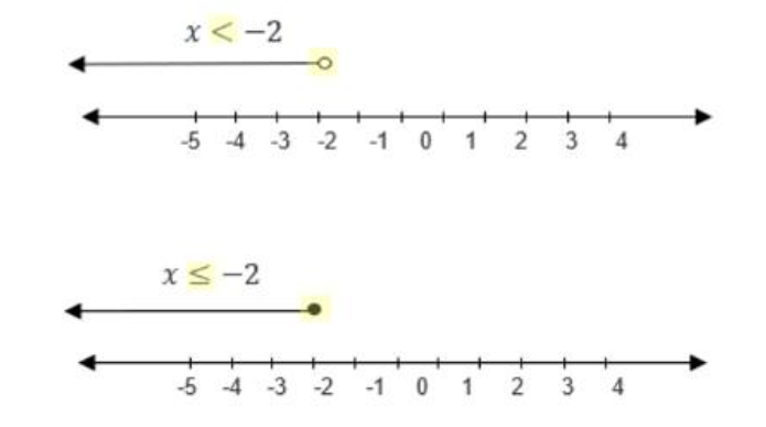 Not accurately representing solutions on a number line