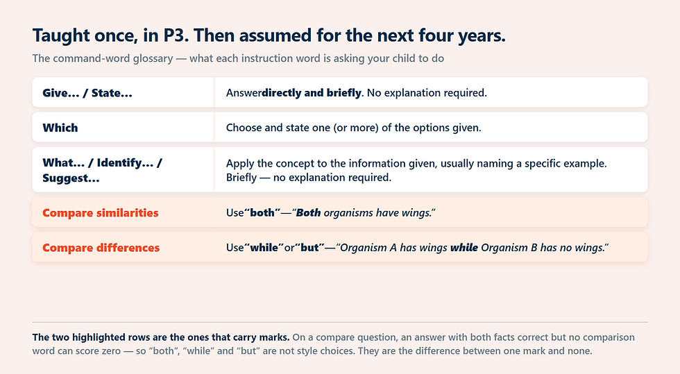 The Five Command Words That Govern Every Science Answer