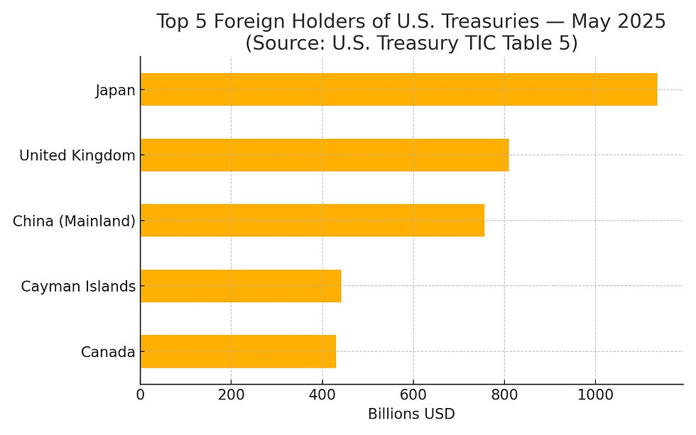 Top Five Foreign Holders of U.S. Bonds