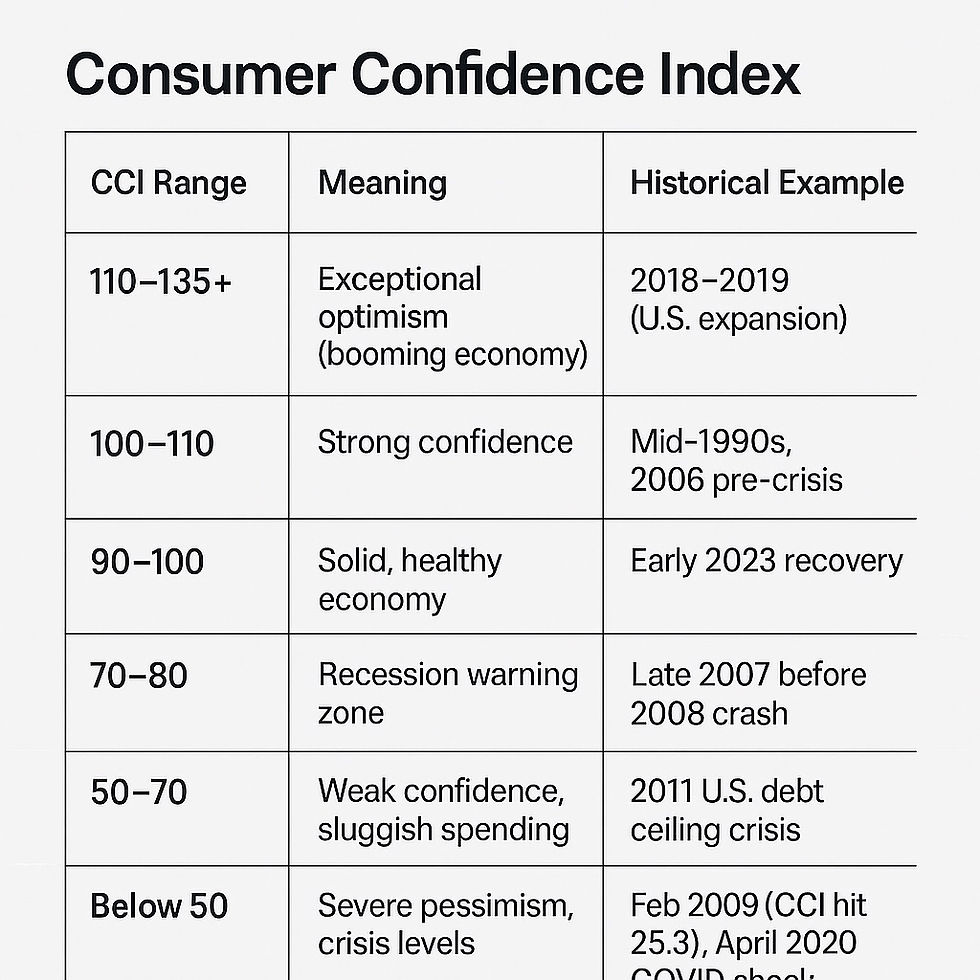 The Rating to Watch With Consumer Confidence