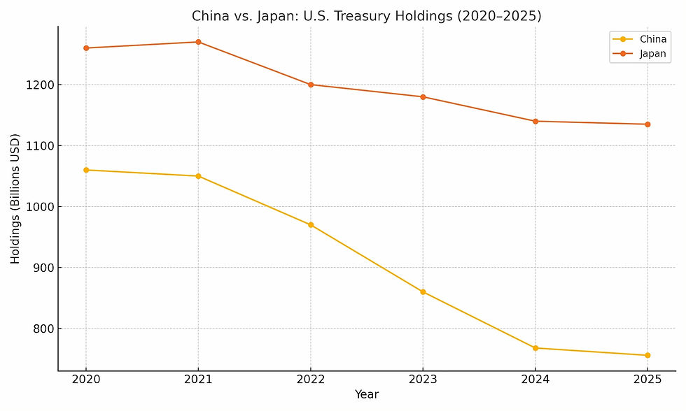 China Continues to Sell US Treasury Bonds