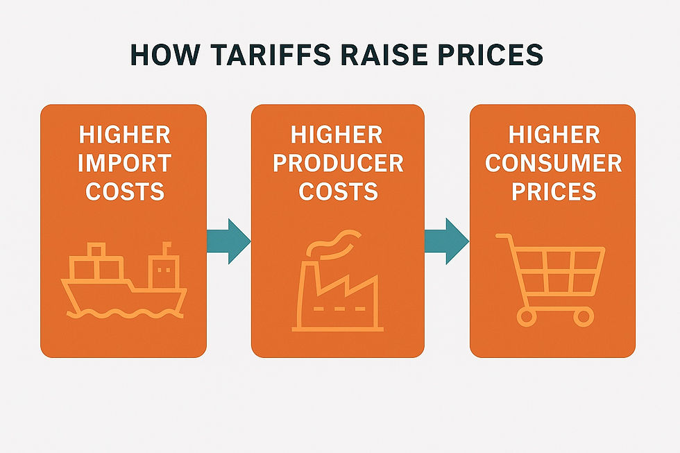 This is How Tariffs Raise Prices for Consumers
