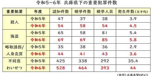 兵庫下 重要犯罪件数.png