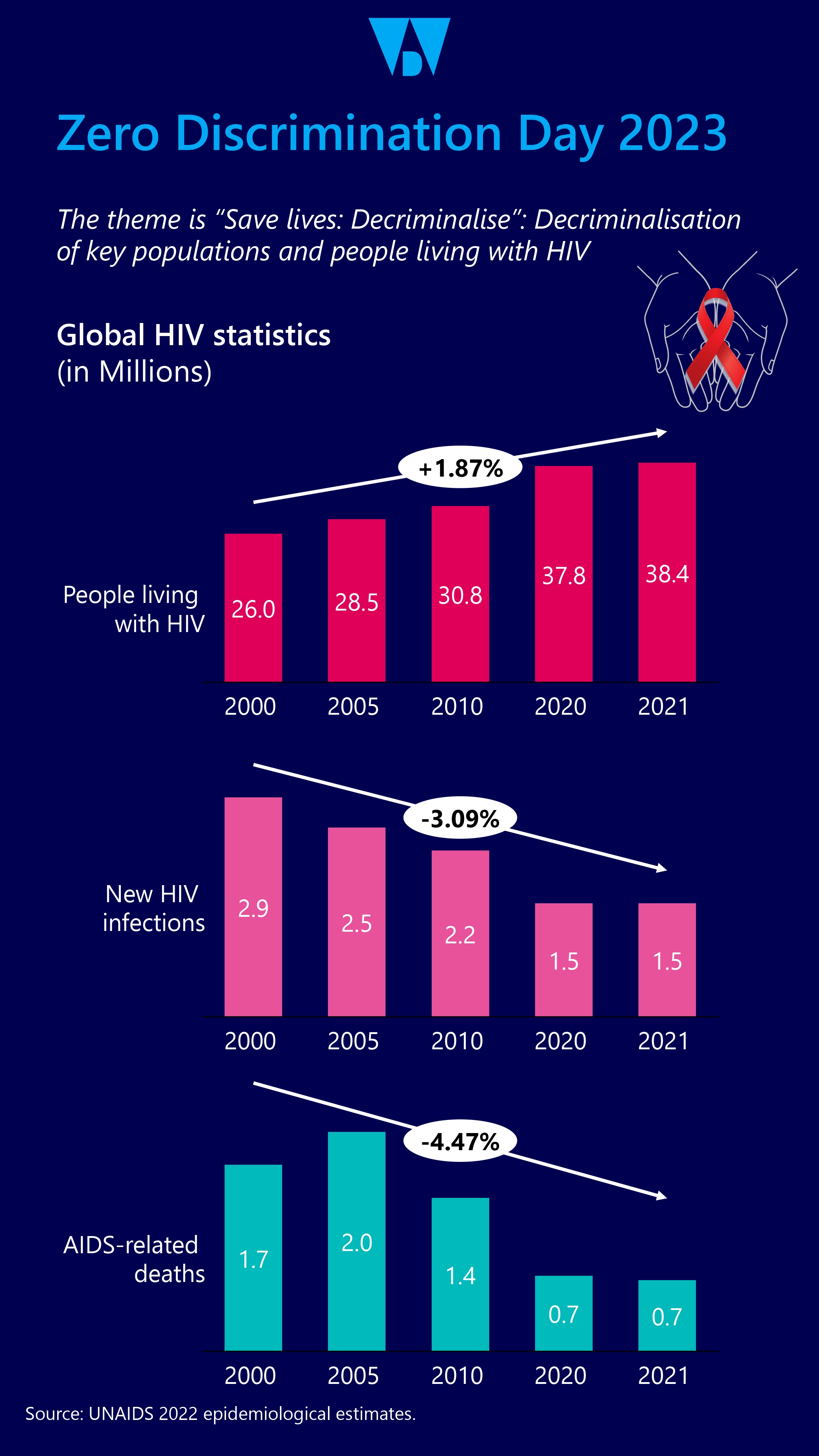 The State of HIV/AIDS