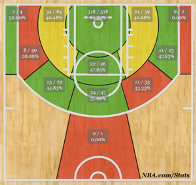 ה-SHOT CHART של דייוויס העונה