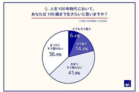 100歳まで生きたいかアンケート円グラフ.jpg