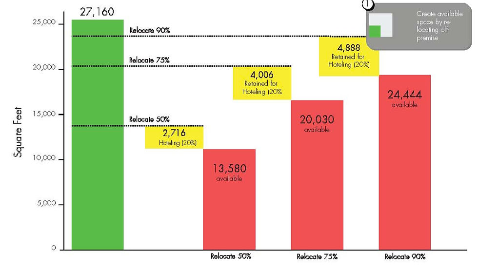 Relocating Support Staff / General Function Space Yield Analysis