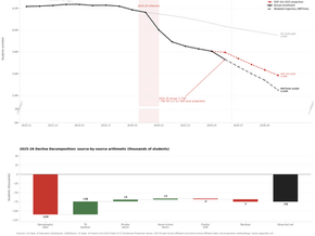 California public K–12 enrollment, 2010–2030. Actual (solid) vs. pre-2020 projected path (dotted) and the DOF Oct-2025 projection (red dashed). 2026-2030 Forecast model (black dash).