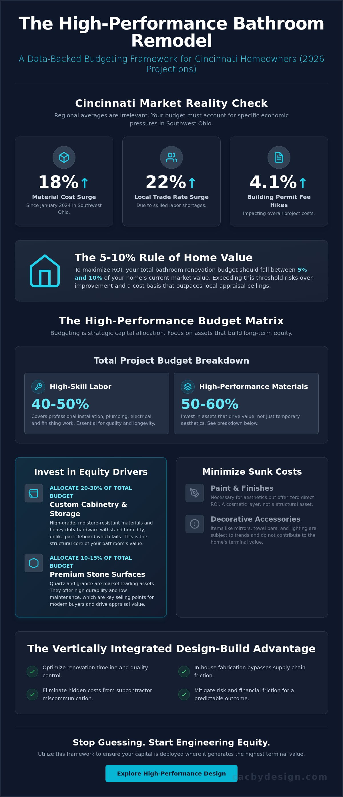 How to budget for a bathroom remodel in Cincinnati
