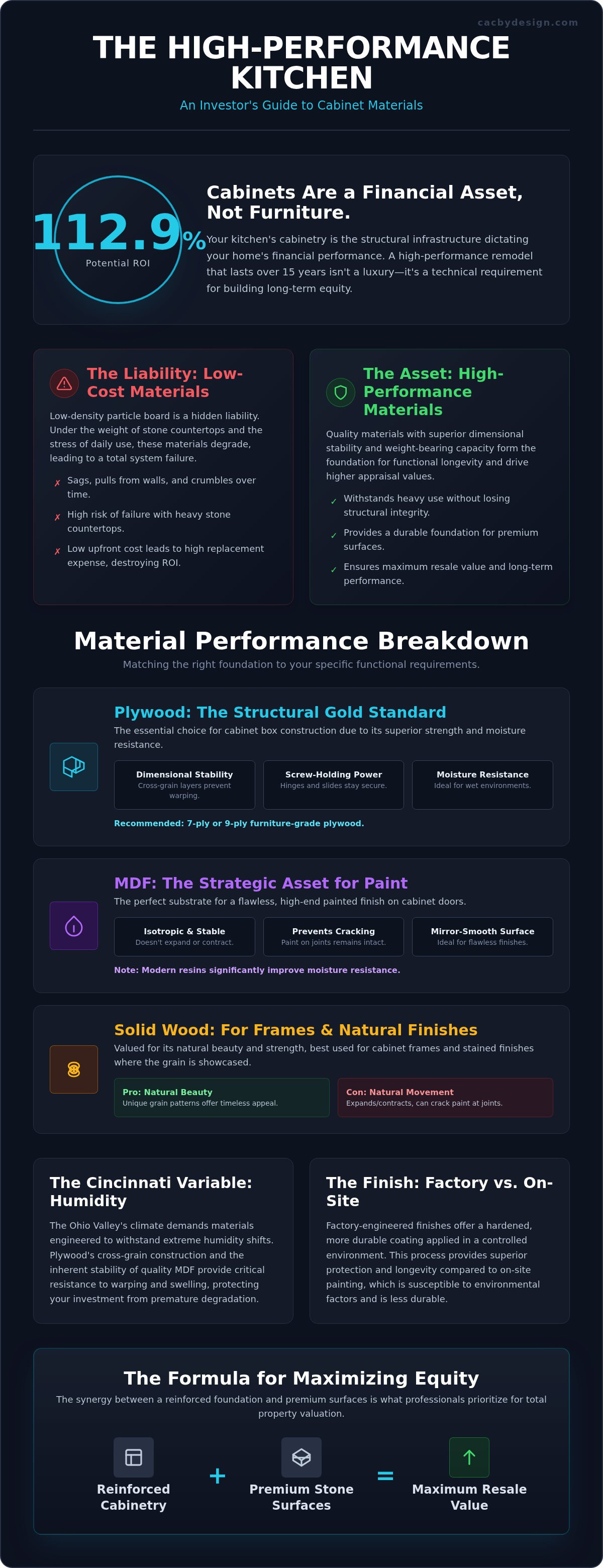 Kitchen cabinet materials