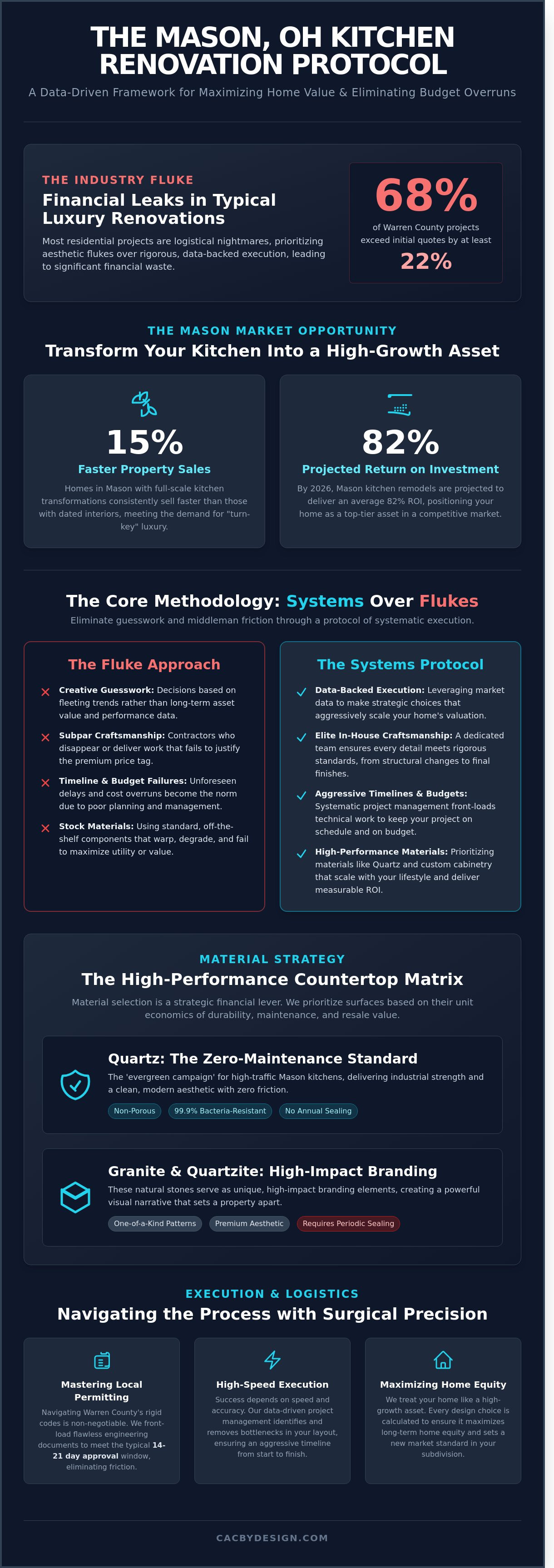 Kitchen renovation Mason OH infographic - visual guide