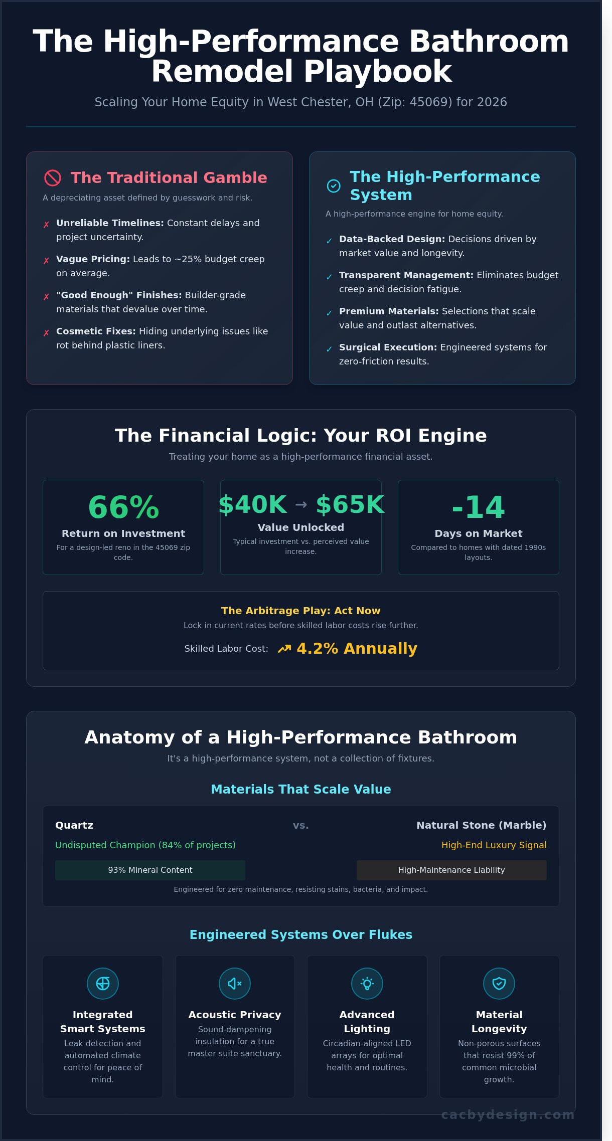 Bathroom remodel west chester oh infographic - visual guide