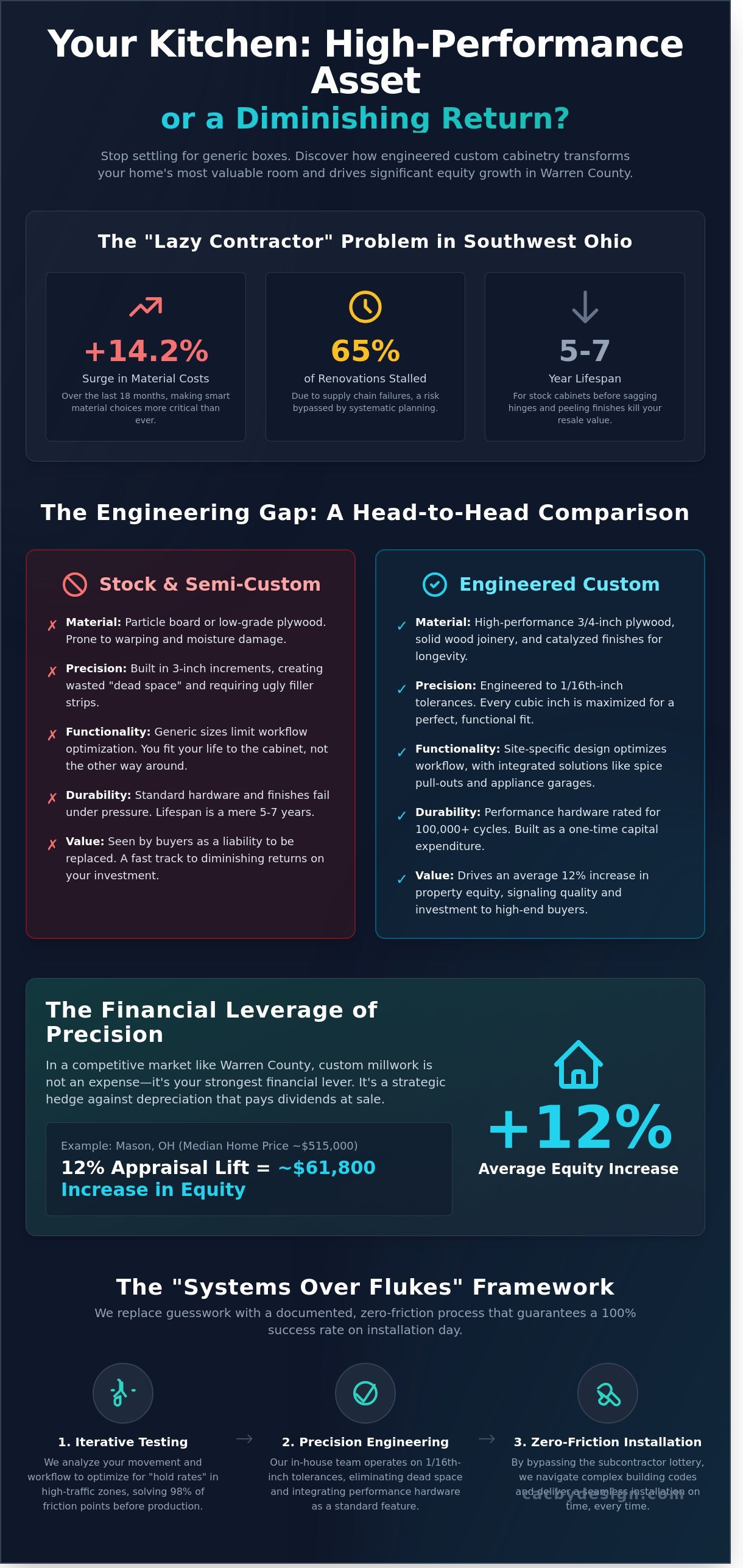 Custom kitchen cabinets Warren County