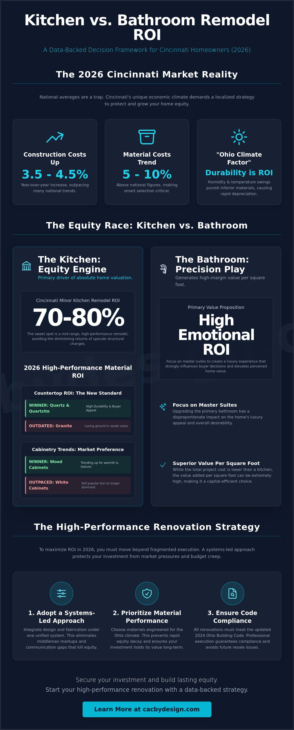Kitchen vs bathroom remodel ROI Cincinnati