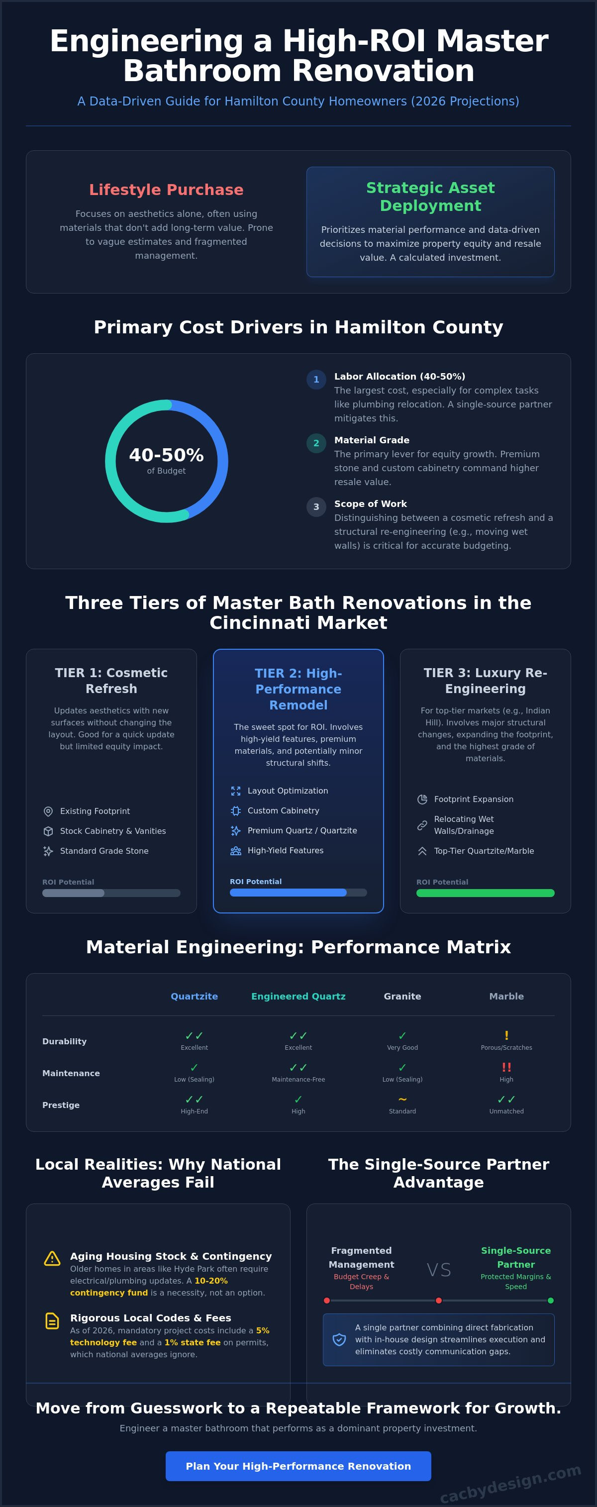 Master bathroom renovation cost Hamilton County