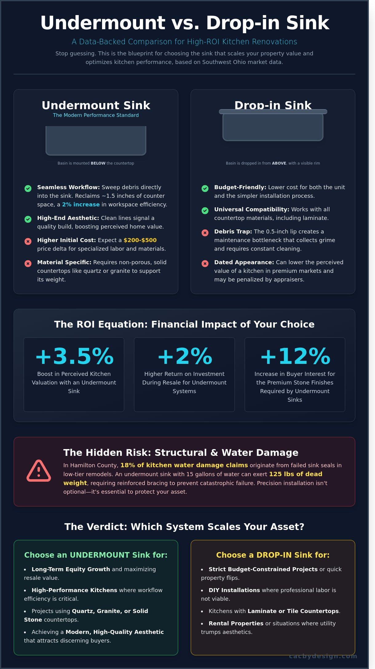 Undermount vs drop in sink