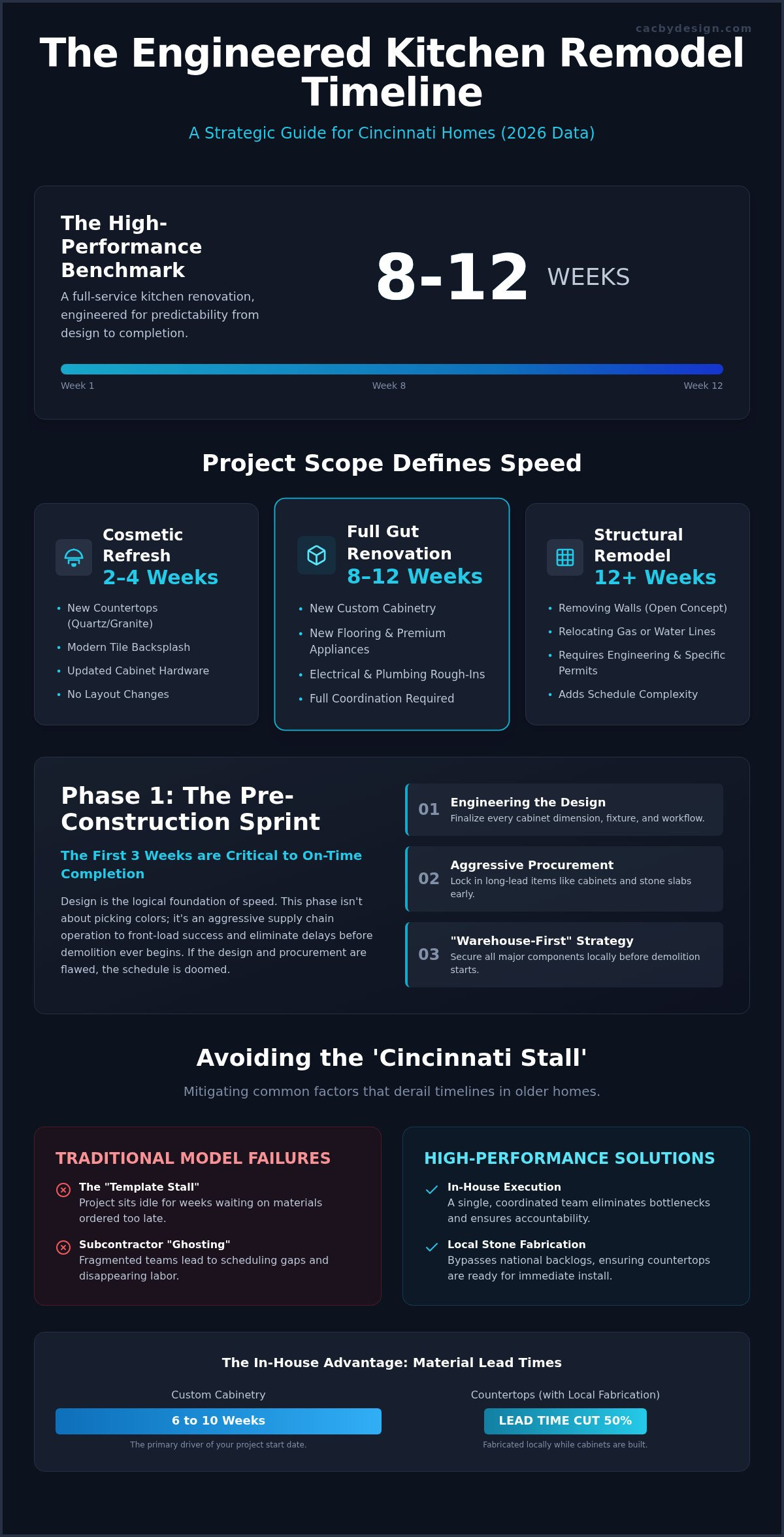 Kitchen remodel timeline cincinnati