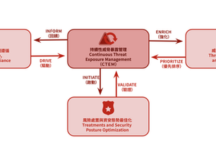 【Sevco CTEM 深度解析】打造持續性威脅暴露管理架構，補足弱點管理與滲透測試的不足