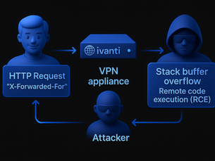 【watchTowr 威脅偵測】HTTP Header 如何成為 Ivanti Connect Secure 遠端攻擊入口