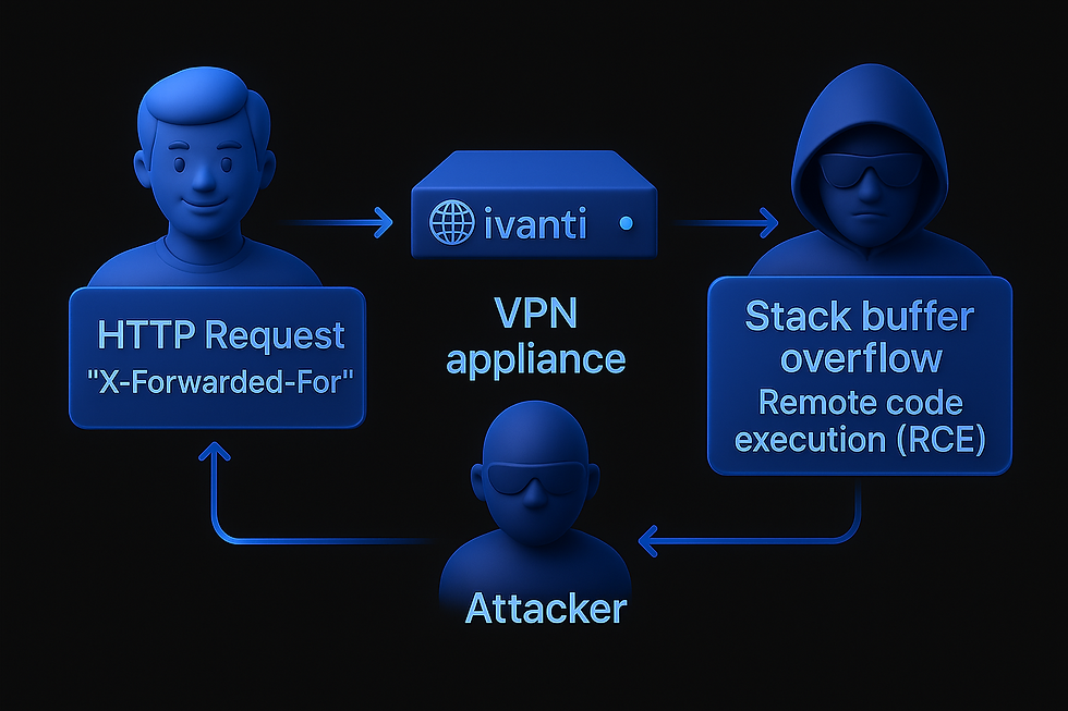 Ivanti Connect Secure 堆疊溢位漏洞攻擊流程圖