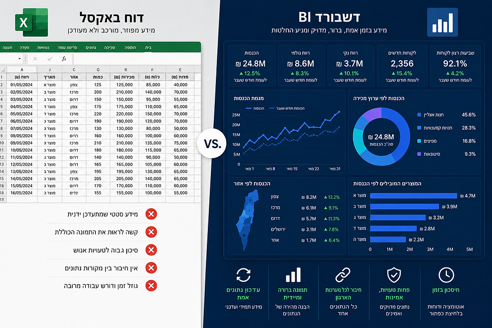 דשבורד ניהולי