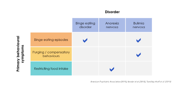 primary behaviour symptoms in binge eating