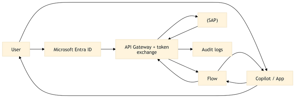 Pattern 6 — Per-user authorization preservation (principal propagation)