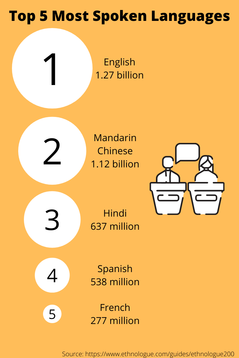 Top 5 most spoken languages