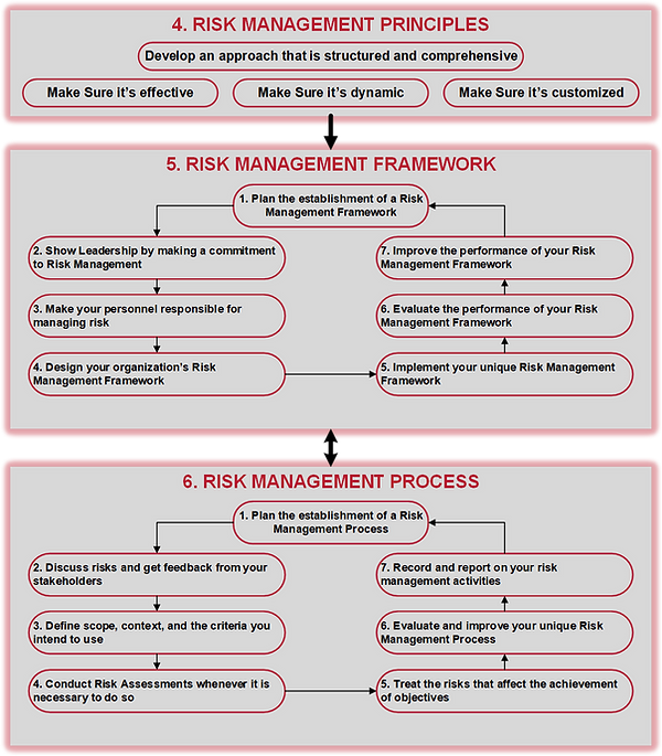 ISO 31000 Risk Management Program.png
